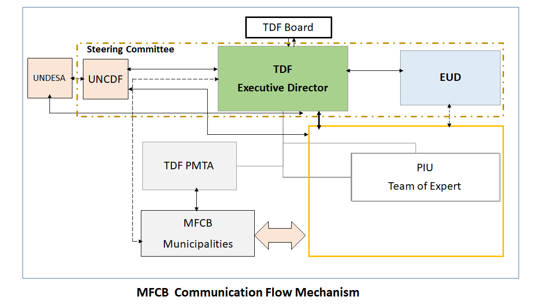 MFCB Communication